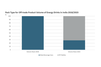 India: Affordable PET bottles turbocharge energy drinks