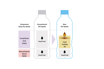 Suntory introduces PET bottles using Bio-Paraxylene