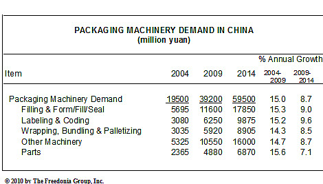 PACKAGING MACHINERY DEMAND IN CHINA 
TO RISE NEARLY 9% ANNUALLY TO 2014
