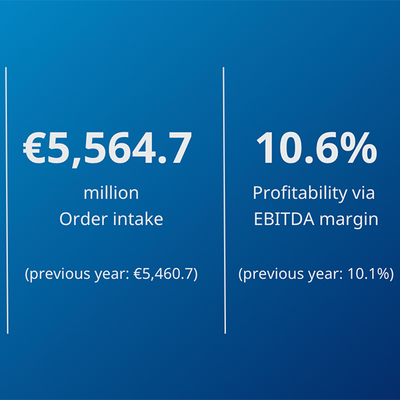 Krones continues profitable growth path and increases dividend per share to €2.80 (previous year: €2.60)