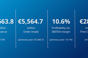 Krones continues profitable growth path and increases dividend per share to €2.80 (previous year: €2.60)