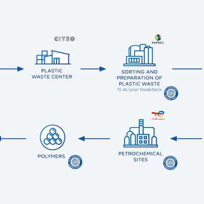 TotalEnergies starts production at France’s first advanced plastics recycling plant