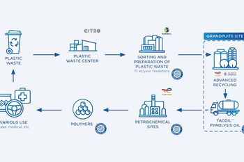 TotalEnergies starts production at France’s first advanced plastics recycling plant