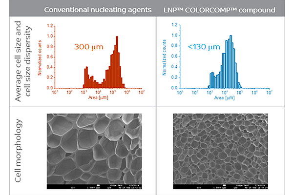 Sabic S New Breakthrough Lnp Colorcomp Compound Uses Nanotechnology To Enable Differentiated