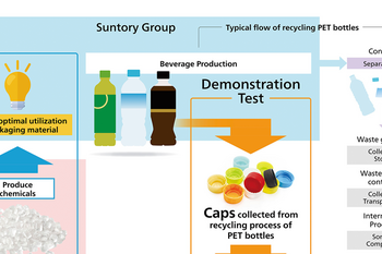 Idemitsu and Suntory collaborate in chemical recycling demonstration test aiming for recycling caps and labels of used PET bottles