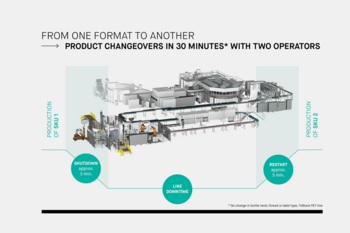 Drinktec 2022: No time to lose: KHS InnoPET iflex automated line changeovers