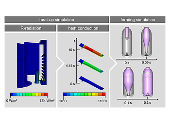 Simulative Approach for the Load Specific Preform-Optimisation in the Two-Stage Stretch Blow Moulding Process