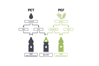 New bio-based polymer PEF shows low CO2 footprint - Peer-reviewed LCA study with in-depth assessment of industrial PEF production and its use as raw material for bottles