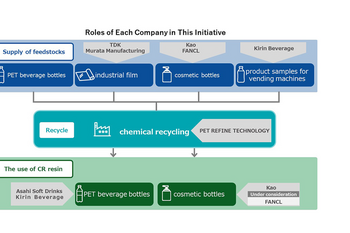 Kirin Holdings: Cross-industry collaboration in PET chemical recycling to expand sourcing of feedstocks for non-food contact materials