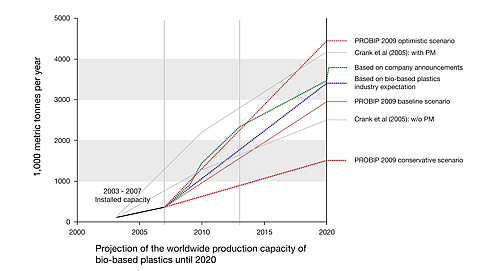 European Bioplastics and EPNOE are jointly publishing the PRO-BIP Study 2009