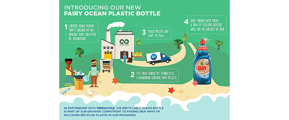 Procter & Gamble launches new Fairy Ocean Plastic bottle made from 100% ...