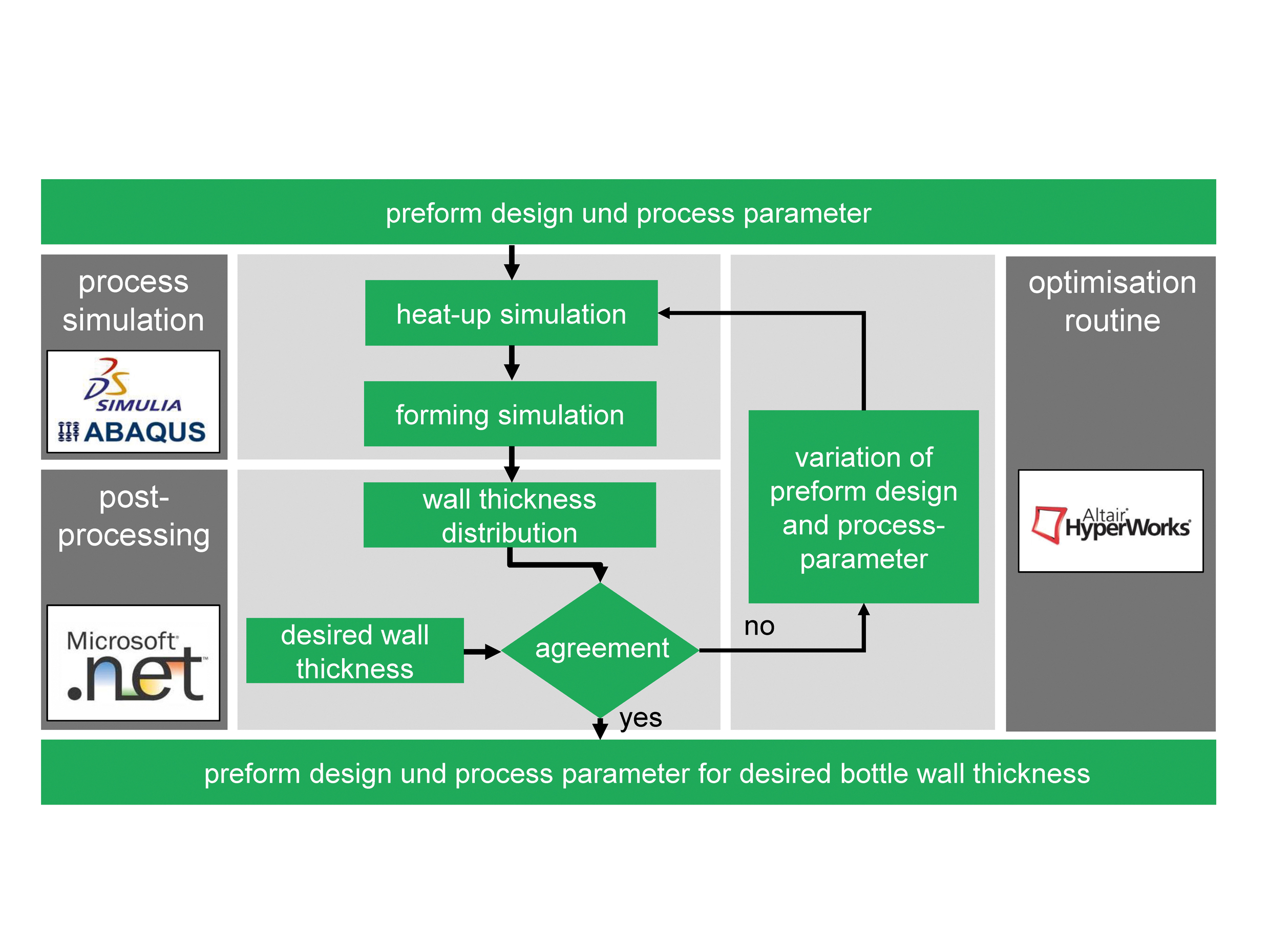 Preform Loading Process Simulative Approach for the Load Specific Preform-Optimisation in the ...